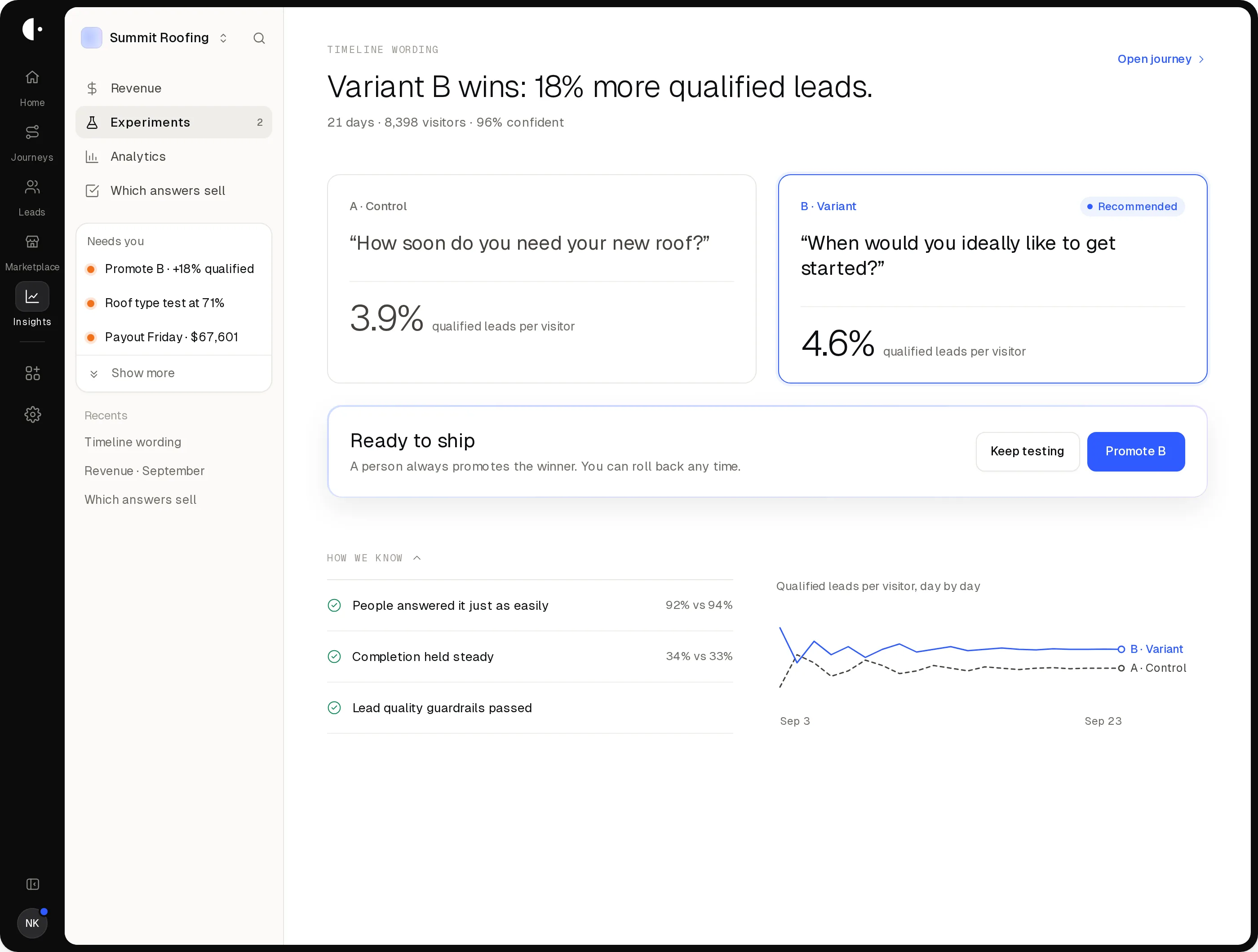 Experiment on timeline wording: variant B wins with 18% more qualified leads, 4.6% against 3.9%, at 96% confidence