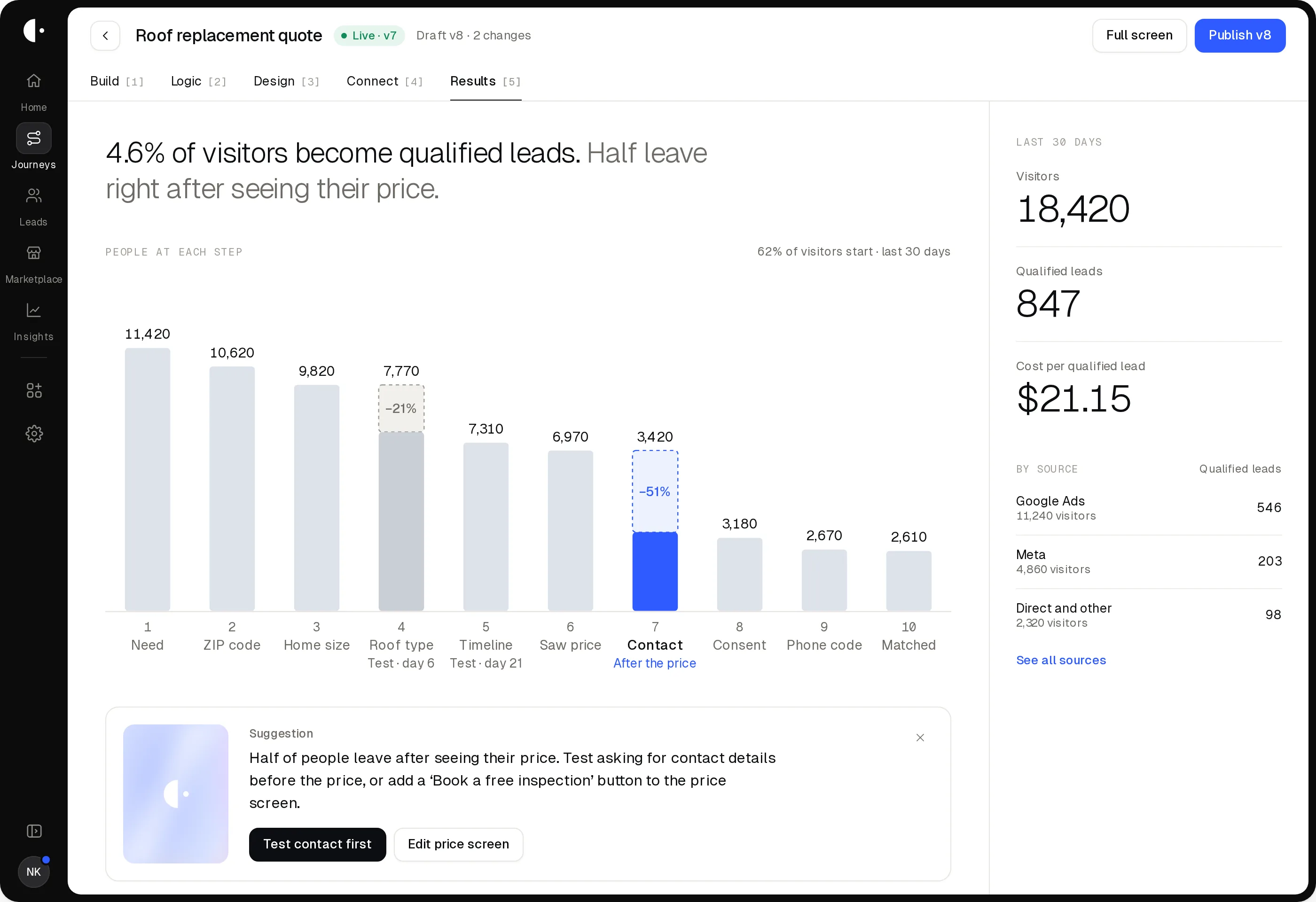 Journey results: 4.6% of visitors become qualified leads; 51% leave at the contact step, right after seeing their price