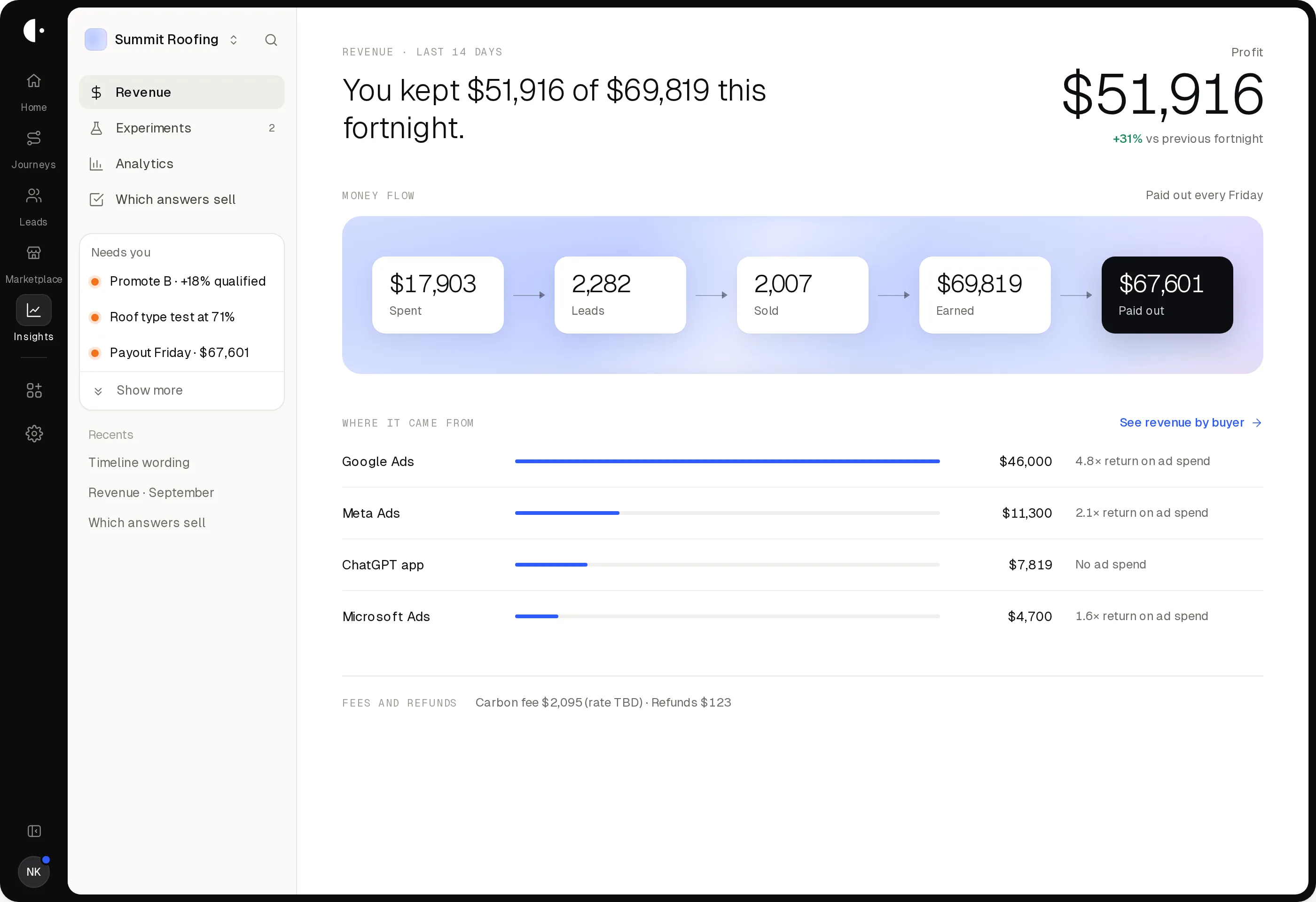 Revenue: you kept $51,916 of $69,819 this fortnight, from $17,903 spent on ads