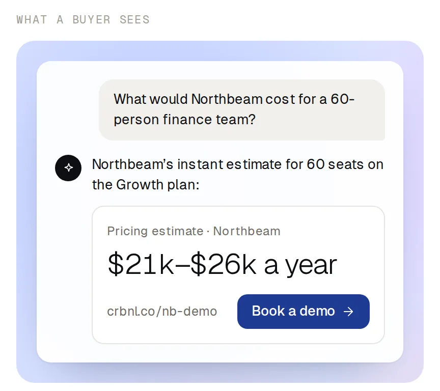 What a buyer sees in an AI assistant: Northbeam’s instant estimate for 60 seats, $21k–$26k a year, with a Book a demo button