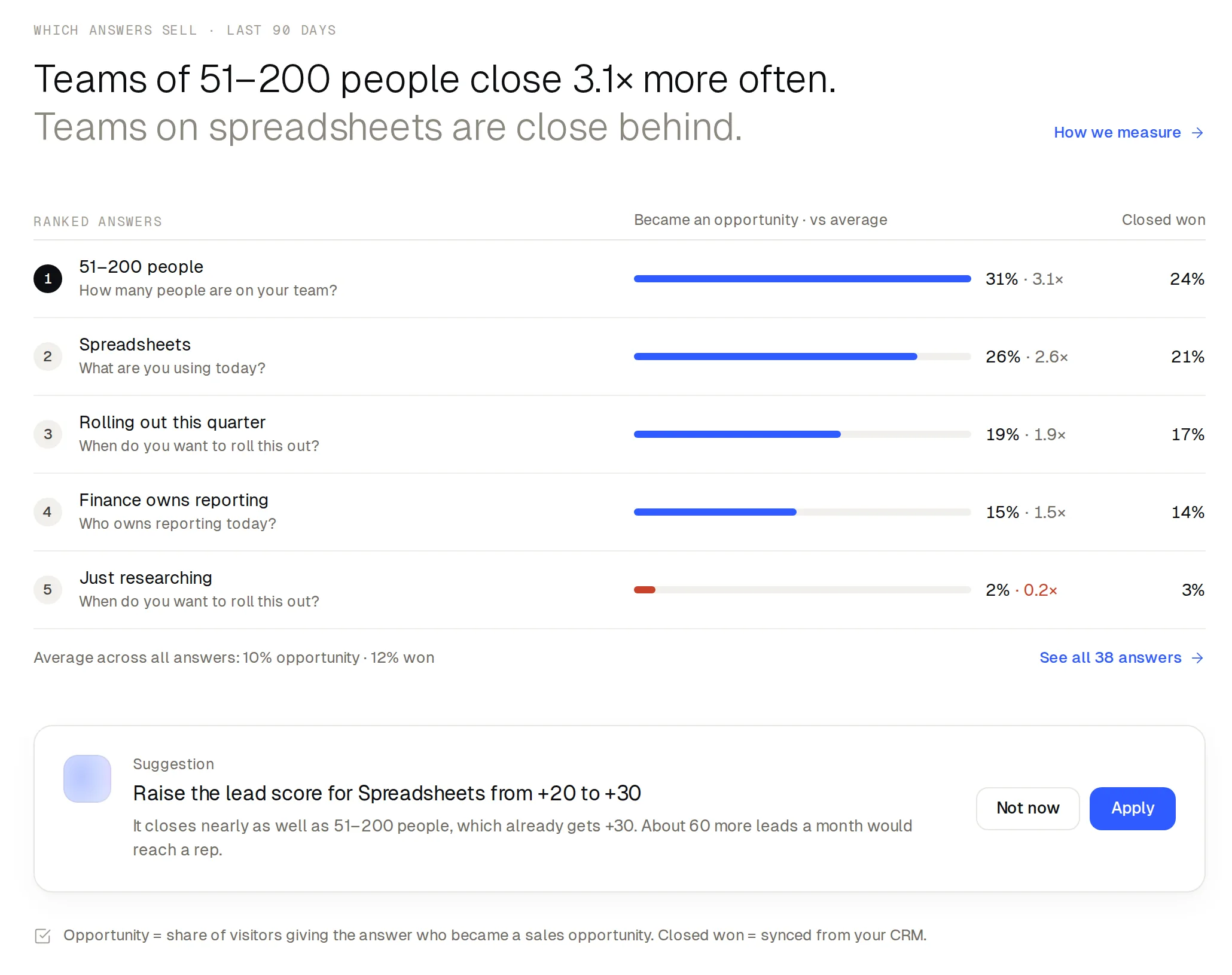Which answers sell, last 90 days: teams of 51–200 people close 3.1× more often; teams on spreadsheets are close behind. Suggestion: raise the lead score for Spreadsheets from +20 to +30.