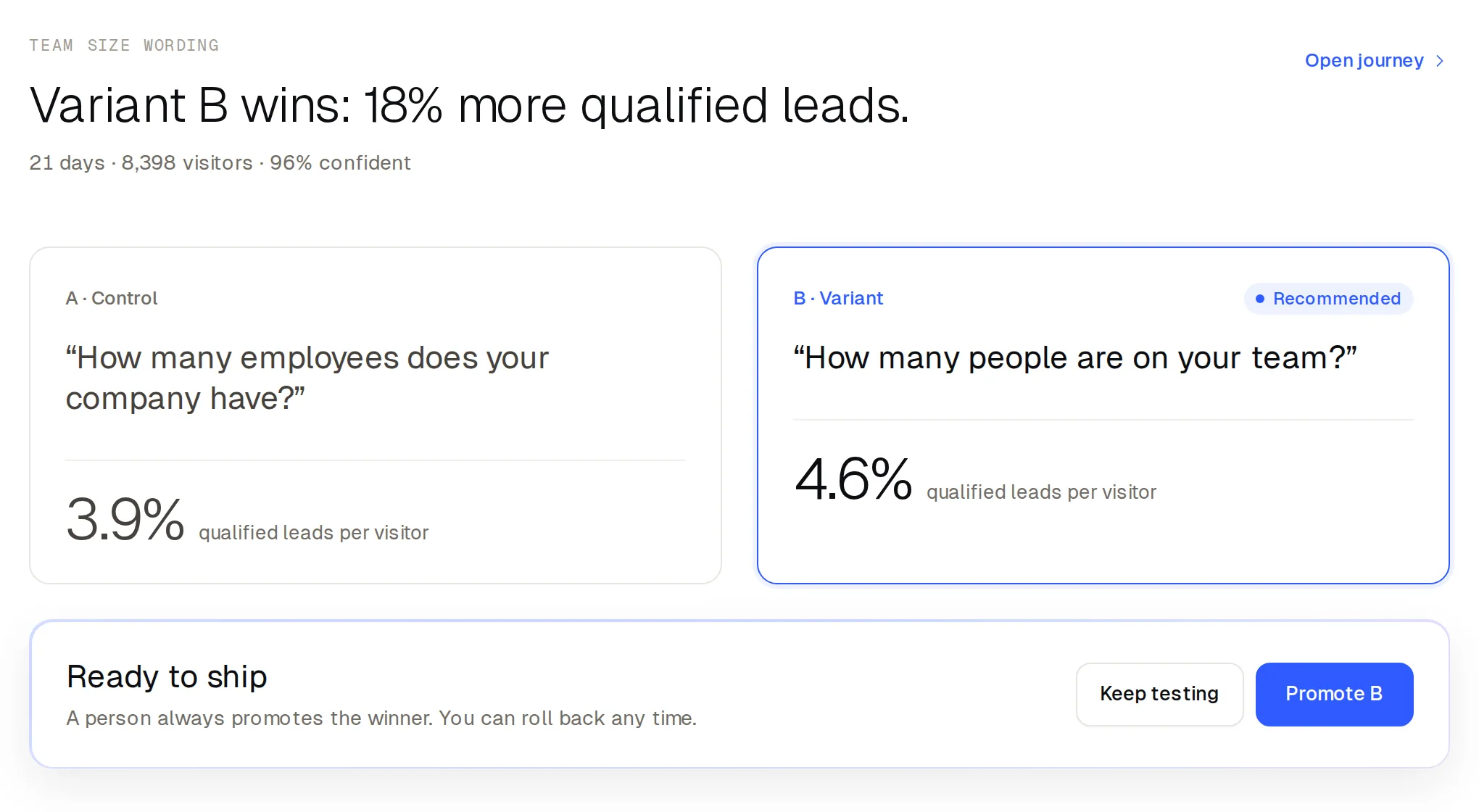Experiment: variant B ‘How many people are on your team?’ at 4.6% qualified leads per visitor vs 3.9%