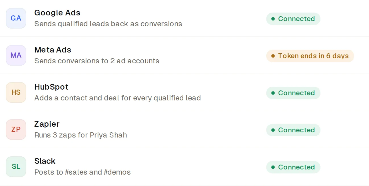 Integrations: Google Ads, Meta Ads, HubSpot, Zapier and Slack connected