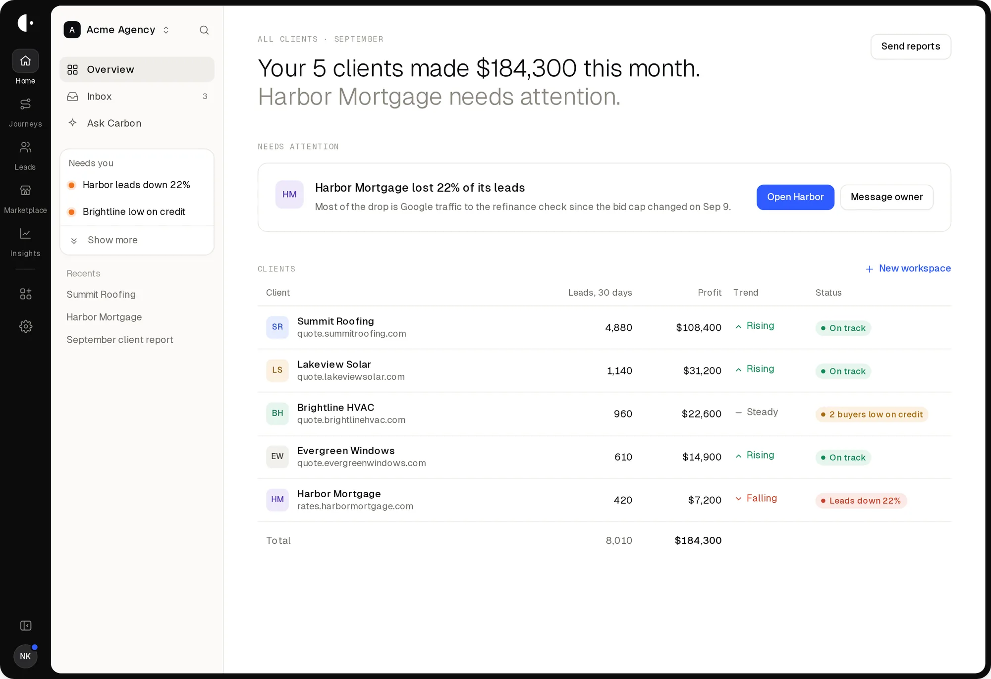 Agency overview: 5 clients made $184,300 this month, Harbor Mortgage needs attention