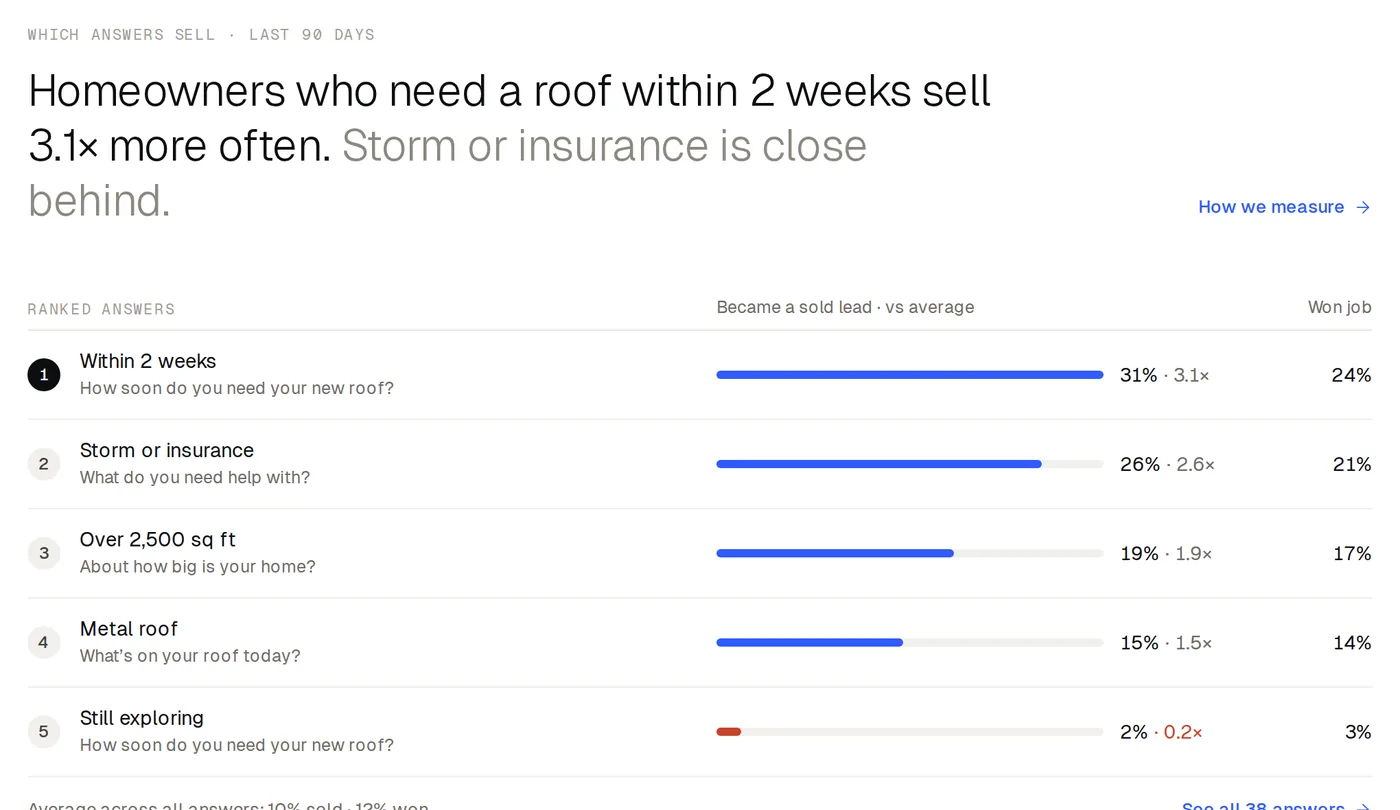 Which answers sell: homeowners who need a roof within 2 weeks sell 3.1× more often; storm or insurance is close behind
