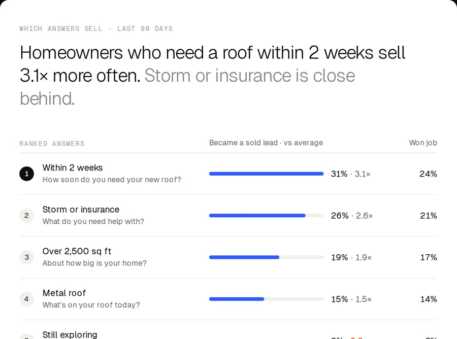 Which answers sell: homeowners who need a roof within 2 weeks sell 3.1× more often; storm or insurance is close behind