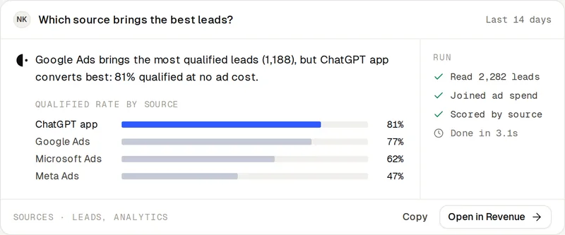 Ask Carbon: Google Ads brings the most qualified leads, the ChatGPT app converts best at 81%
