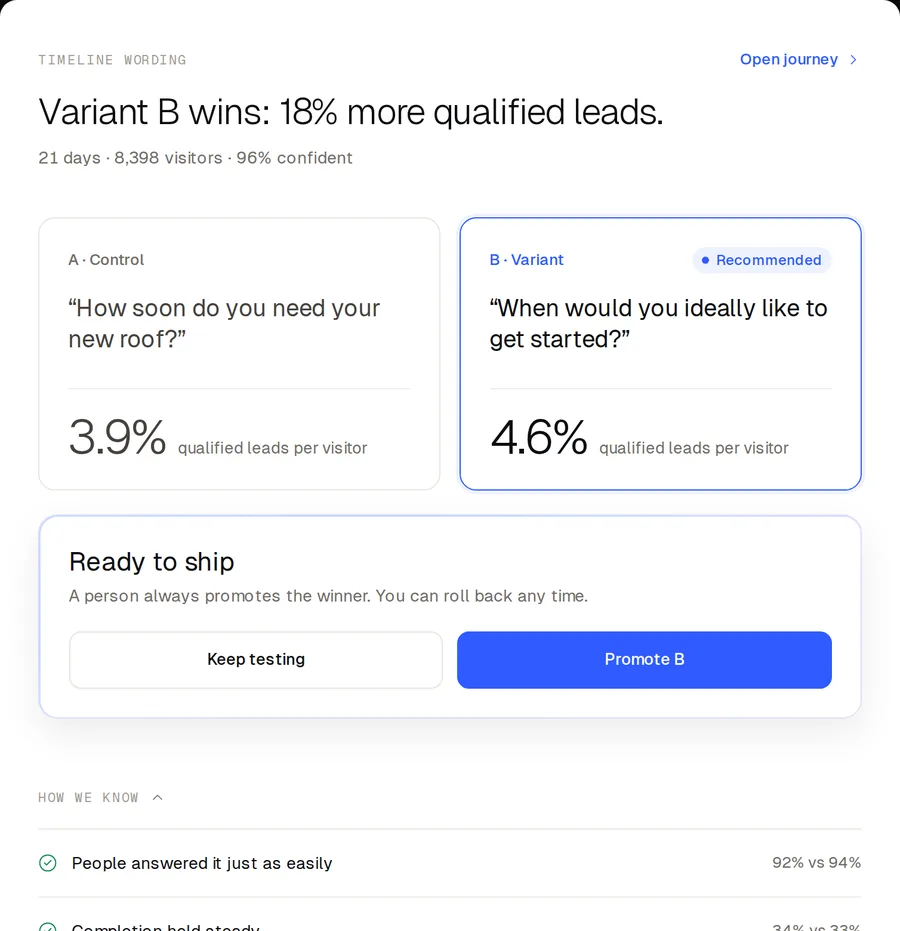 Experiment on timeline wording: variant B wins with 18% more qualified leads, 4.6% against 3.9%, at 96% confidence