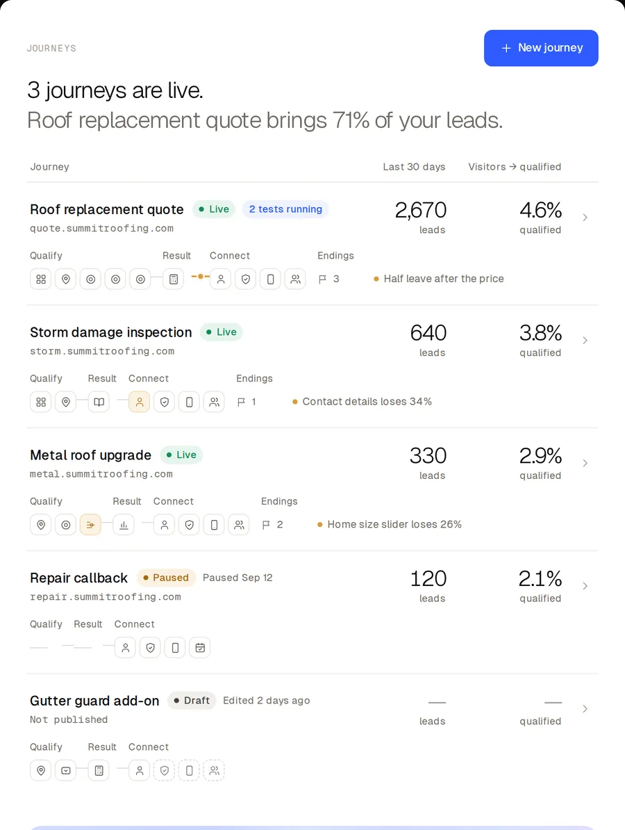 Carbon journeys: 3 journeys are live, the roof replacement quote brings 71% of leads