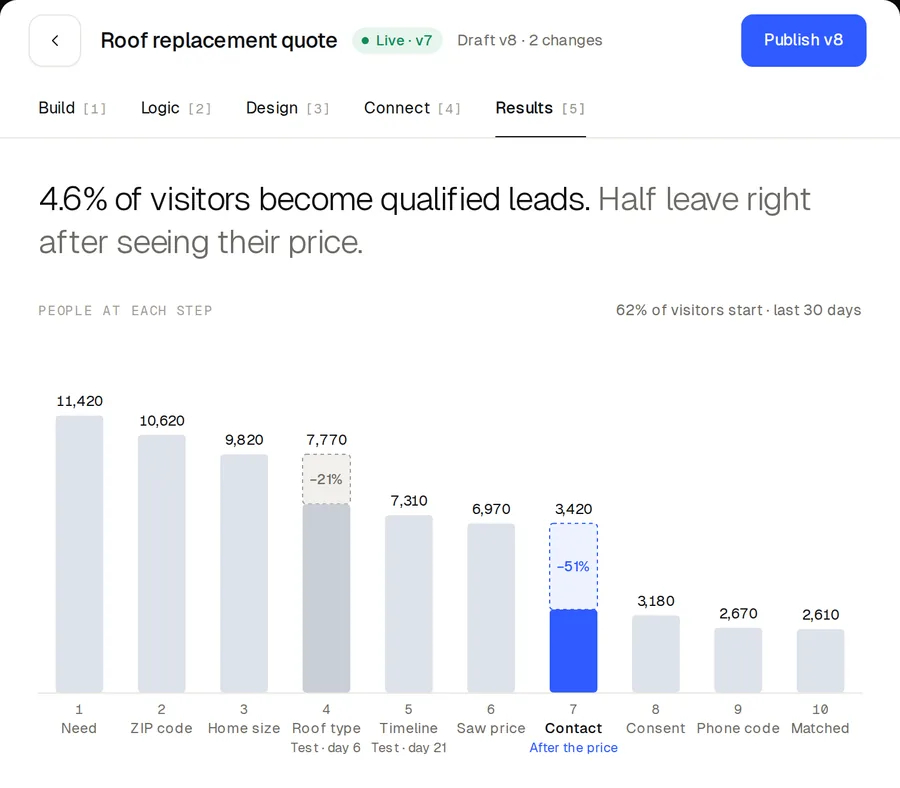 Journey results: 4.6% of visitors become qualified leads; 51% leave at the contact step, right after seeing their price
